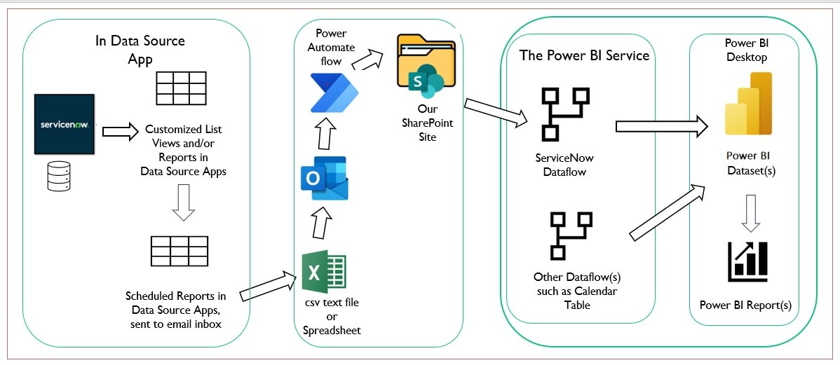 ServiceNow Integration w/ Power BI? - ServiceNow Community